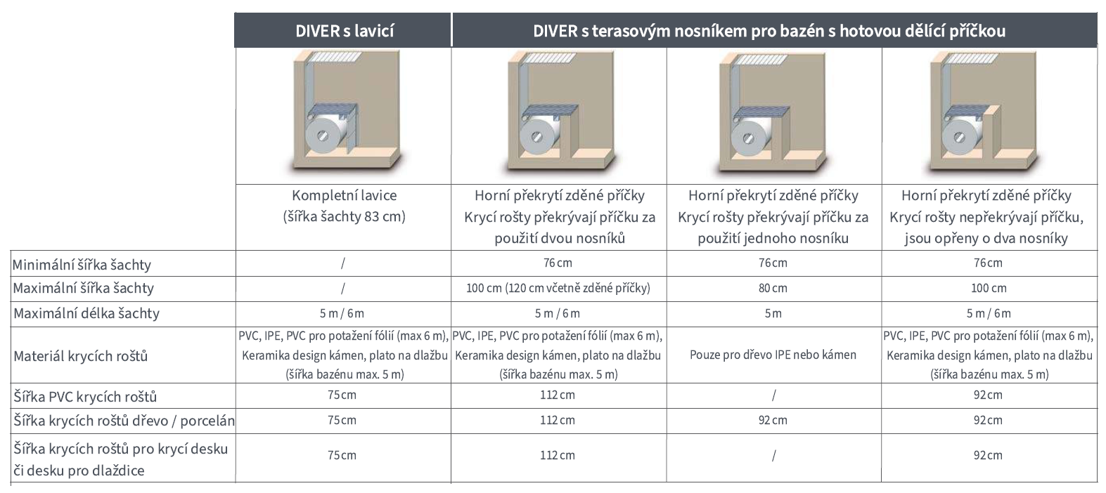 DIVER technický popis