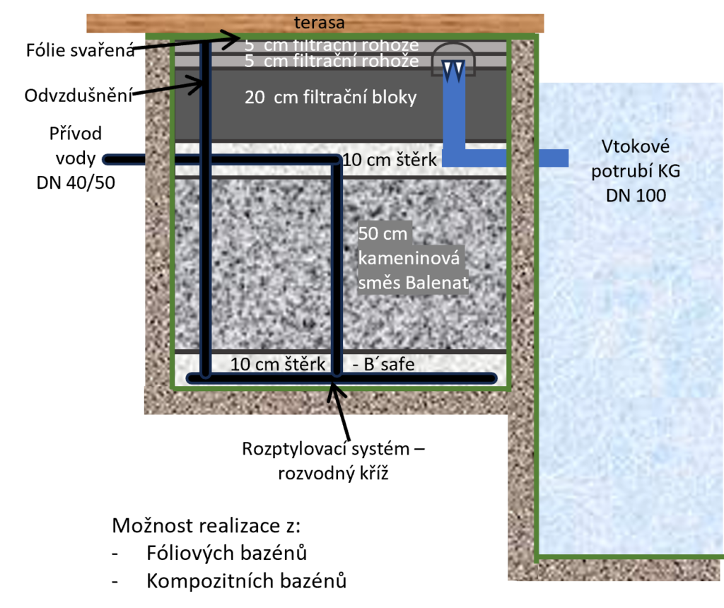 Biofiltr nákres